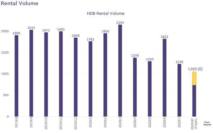 hdb rental volume 2020 august